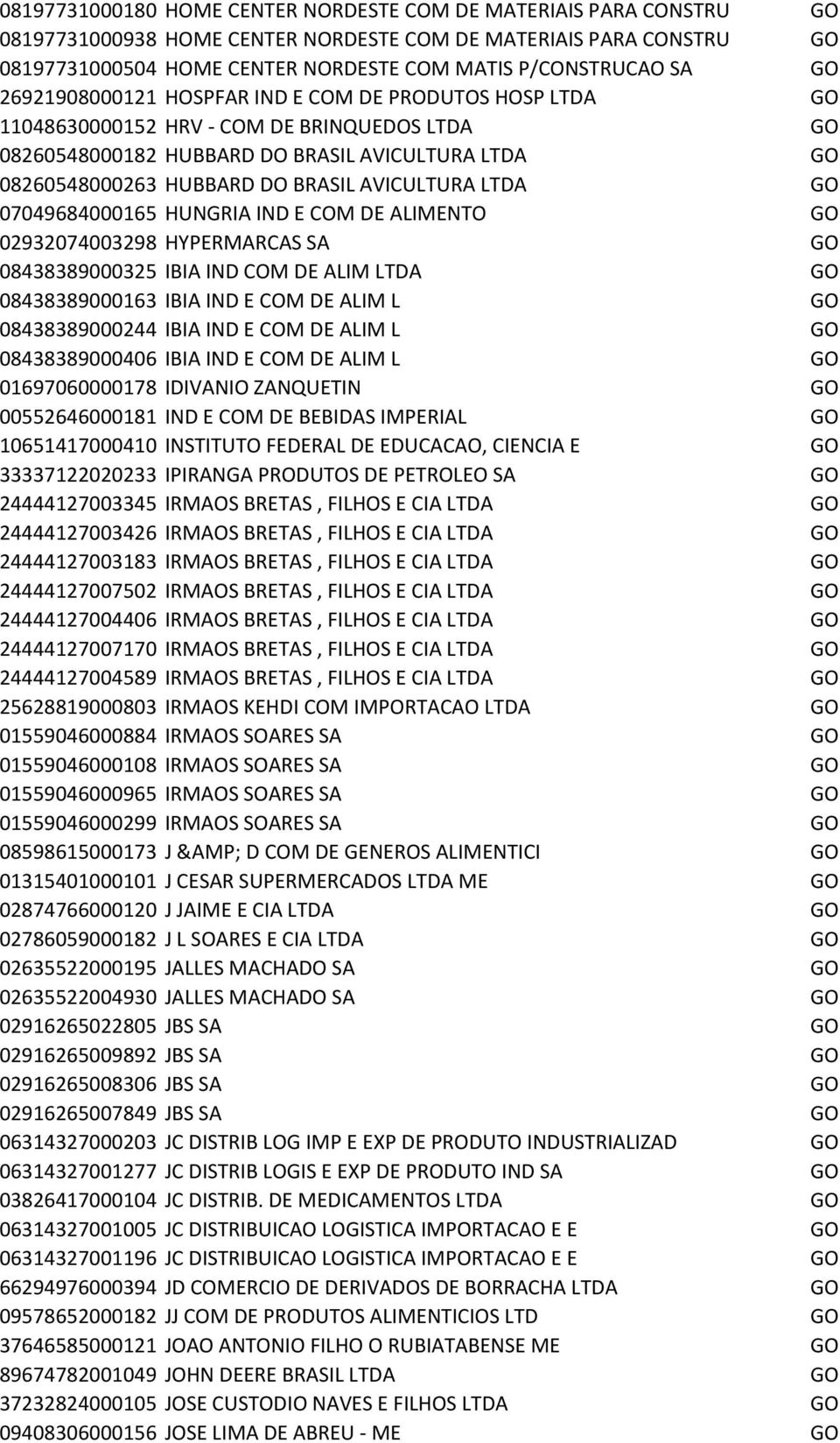 AVICULTURA LTDA GO 07049684000165 HUNGRIA IND E COM DE ALIMENTO GO 02932074003298 HYPERMARCAS SA GO 08438389000325 IBIA IND COM DE ALIM LTDA GO 08438389000163 IBIA IND E COM DE ALIM L GO