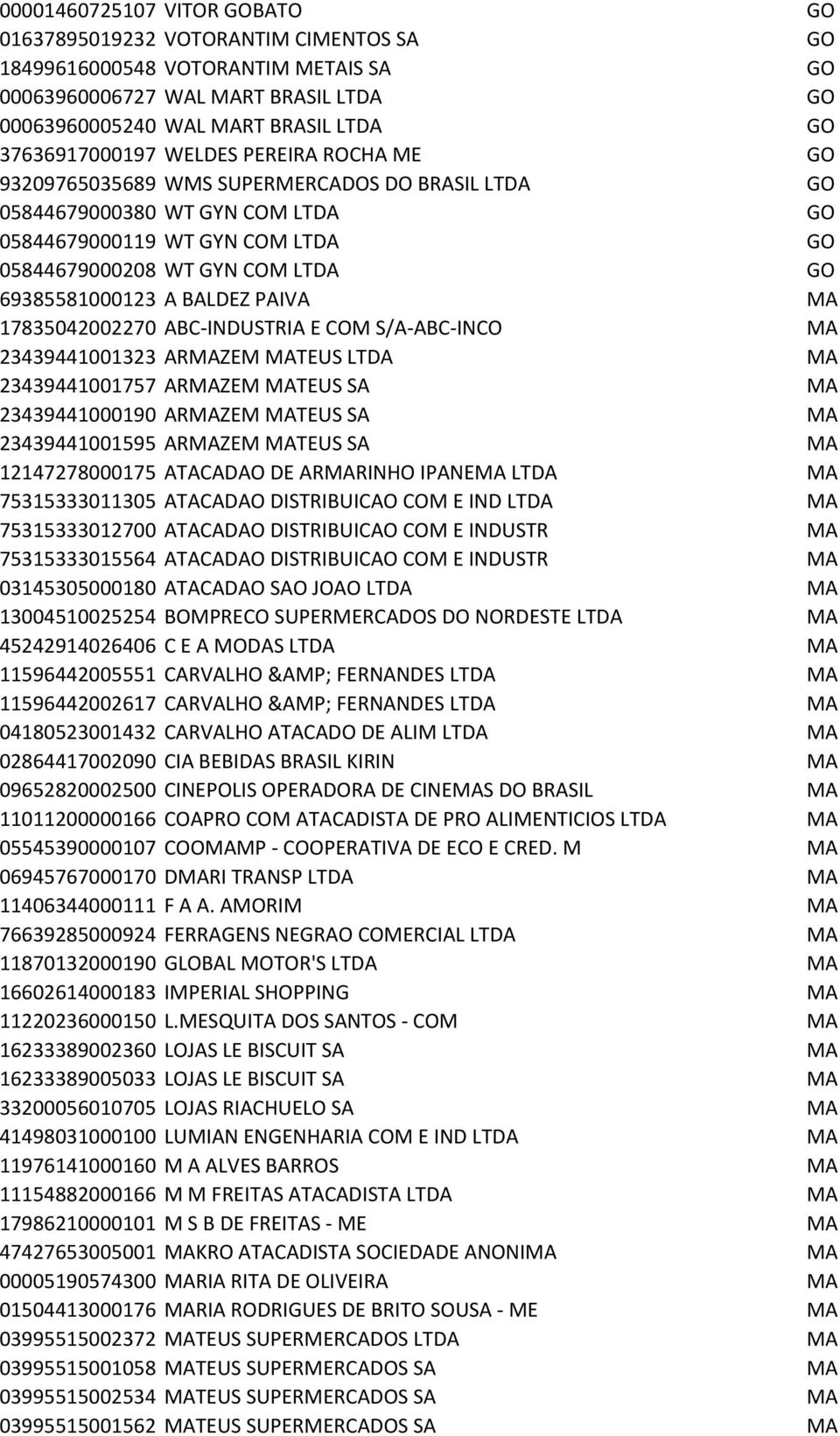 69385581000123 A BALDEZ PAIVA MA 17835042002270 ABC-INDUSTRIA E COM S/A-ABC-INCO MA 23439441001323 ARMAZEM MATEUS LTDA MA 23439441001757 ARMAZEM MATEUS SA MA 23439441000190 ARMAZEM MATEUS SA MA