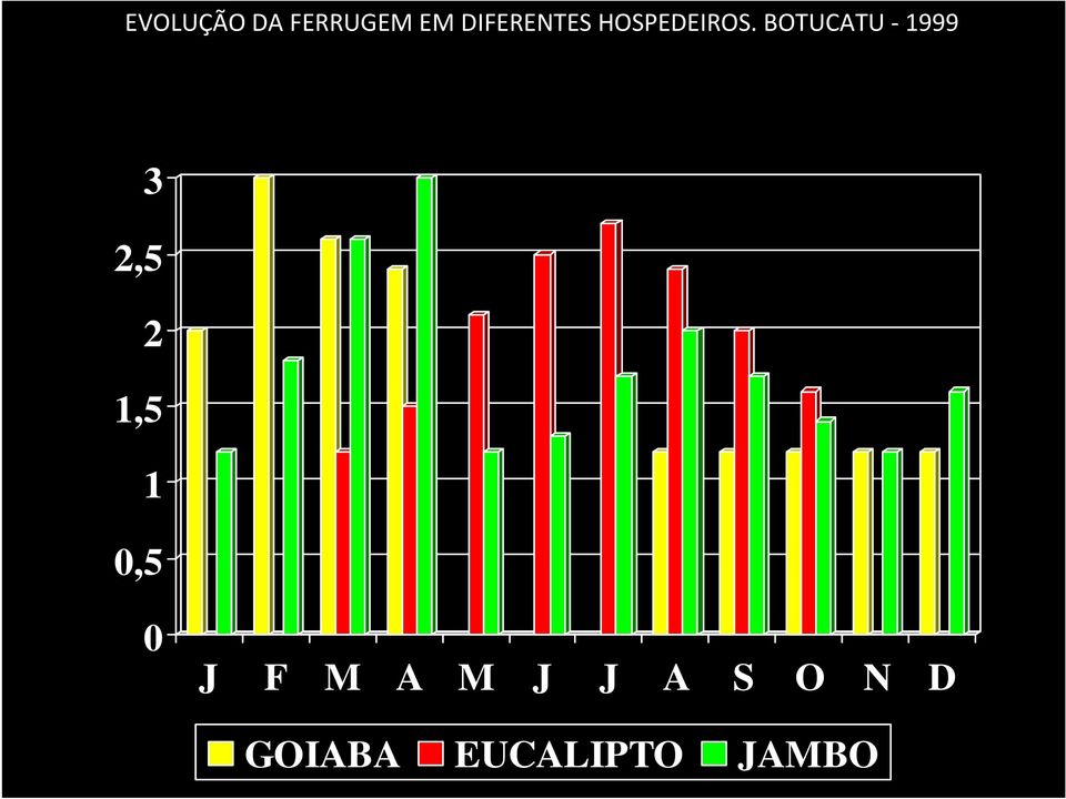 BOTUCATU - 1999 Níveis de severidade