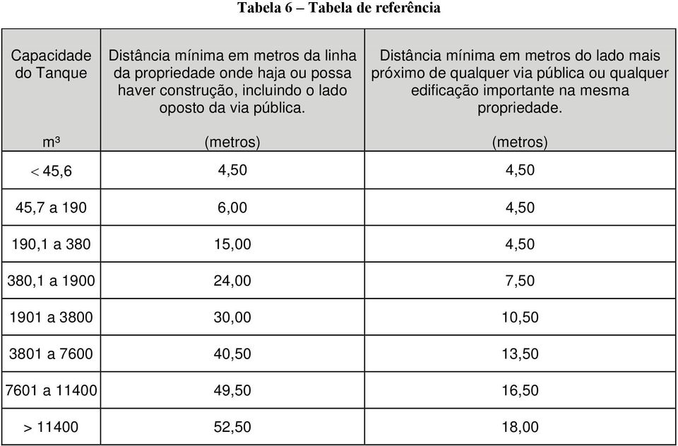 Distância ínia e etros do lado ais próxio de qualquer via pública ou qualquer edificação iportante na esa propriedade.