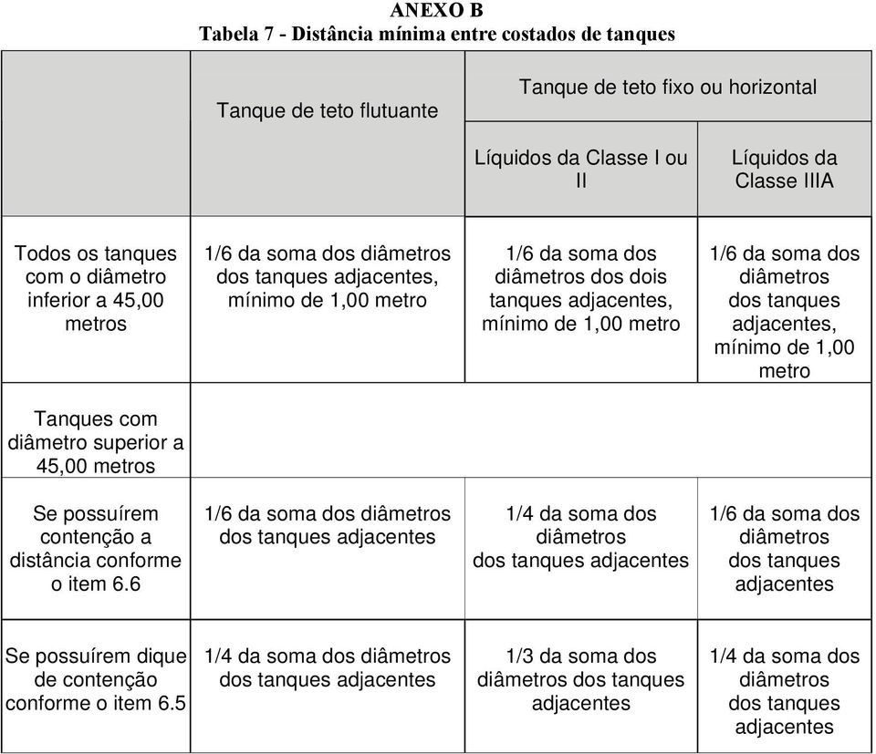 adjacentes, ínio de 1,00 etro Tanques co diâetro superior a 45,00 etros Se possuíre contenção a distância confore o ite 6.