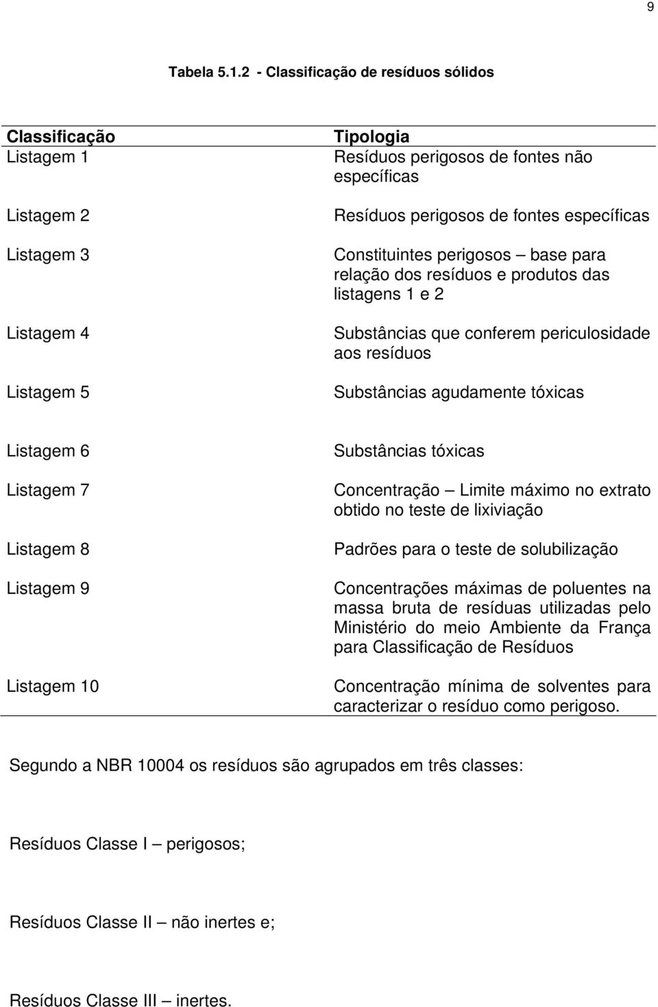 específicas Constituintes perigosos base para relação dos resíduos e produtos das listagens 1 e 2 Substâncias que conferem periculosidade aos resíduos Substâncias agudamente tóxicas Listagem 6