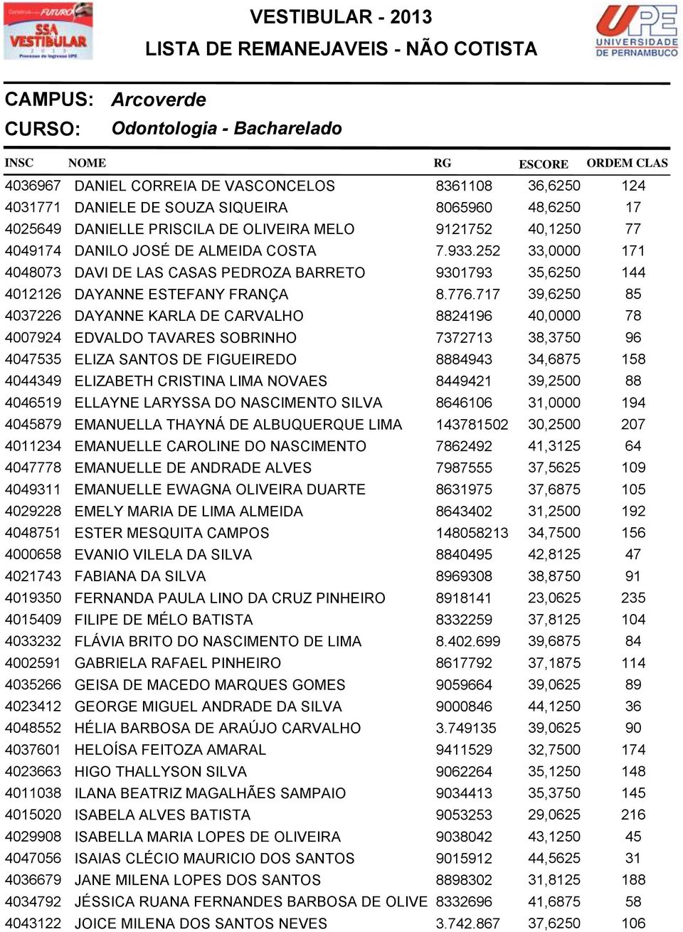 717 39,6250 85 4037226 DAYANNE KARLA DE CARVALHO 8824196 40,0000 78 4007924 EDVALDO TAVARES SOBRINHO 7372713 38,3750 96 4047535 ELIZA SANTOS DE FIGUEIREDO 8884943 34,6875 158 4044349 ELIZABETH