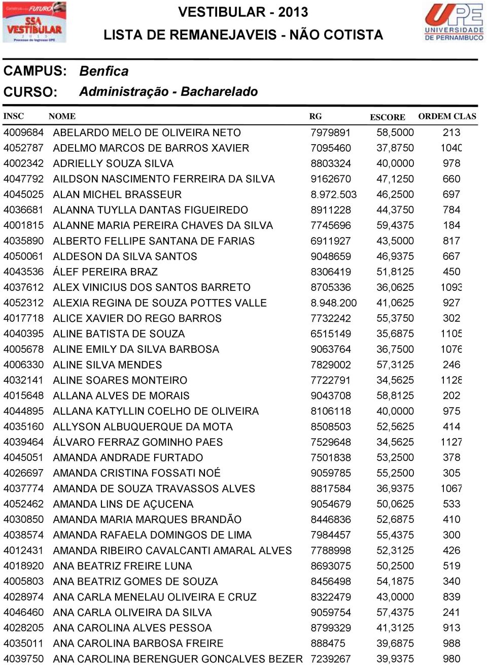 503 46,2500 697 4036681 ALANNA TUYLLA DANTAS FIGUEIREDO 8911228 44,3750 784 4001815 ALANNE MARIA PEREIRA CHAVES DA SILVA 7745696 59,4375 184 4035890 ALBERTO FELLIPE SANTANA DE FARIAS 6911927 43,5000