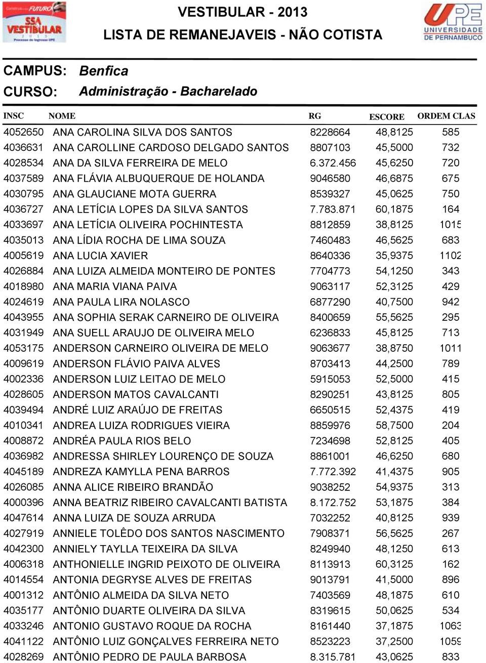 871 60,1875 164 4033697 ANA LETÍCIA OLIVEIRA POCHINTESTA 8812859 38,8125 1015 4035013 ANA LÍDIA ROCHA DE LIMA SOUZA 7460483 46,5625 683 4005619 ANA LUCIA XAVIER 8640336 35,9375 1102 4026884 ANA LUIZA