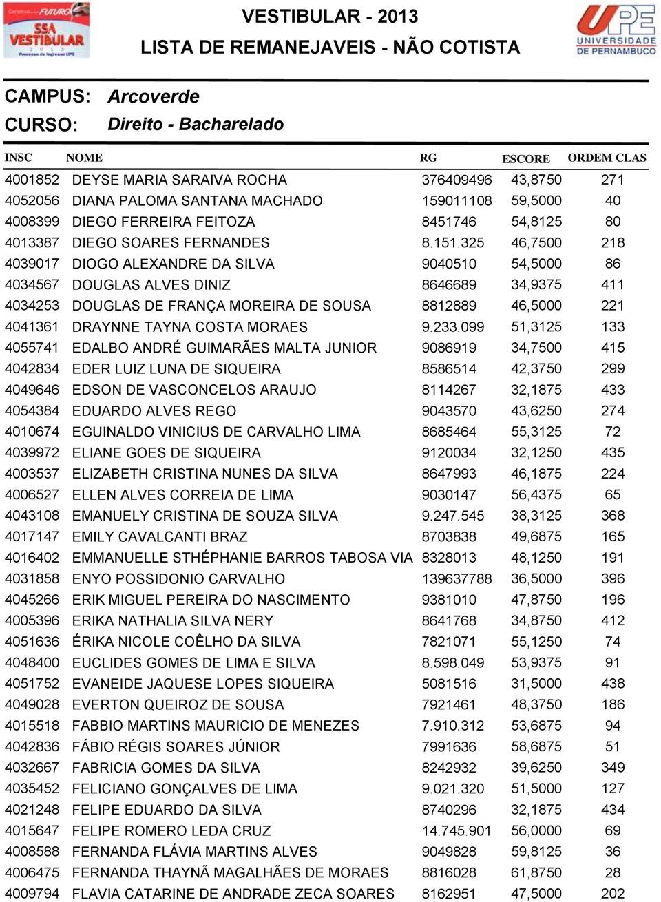 325 46,7500 218 4039017 DIOGO ALEXANDRE DA SILVA 9040510 54,5000 86 4034567 DOUGLAS ALVES DINIZ 8646689 34,9375 411 4034253 DOUGLAS DE FRANÇA MOREIRA DE SOUSA 8812889 46,5000 221 4041361 DRAYNNE