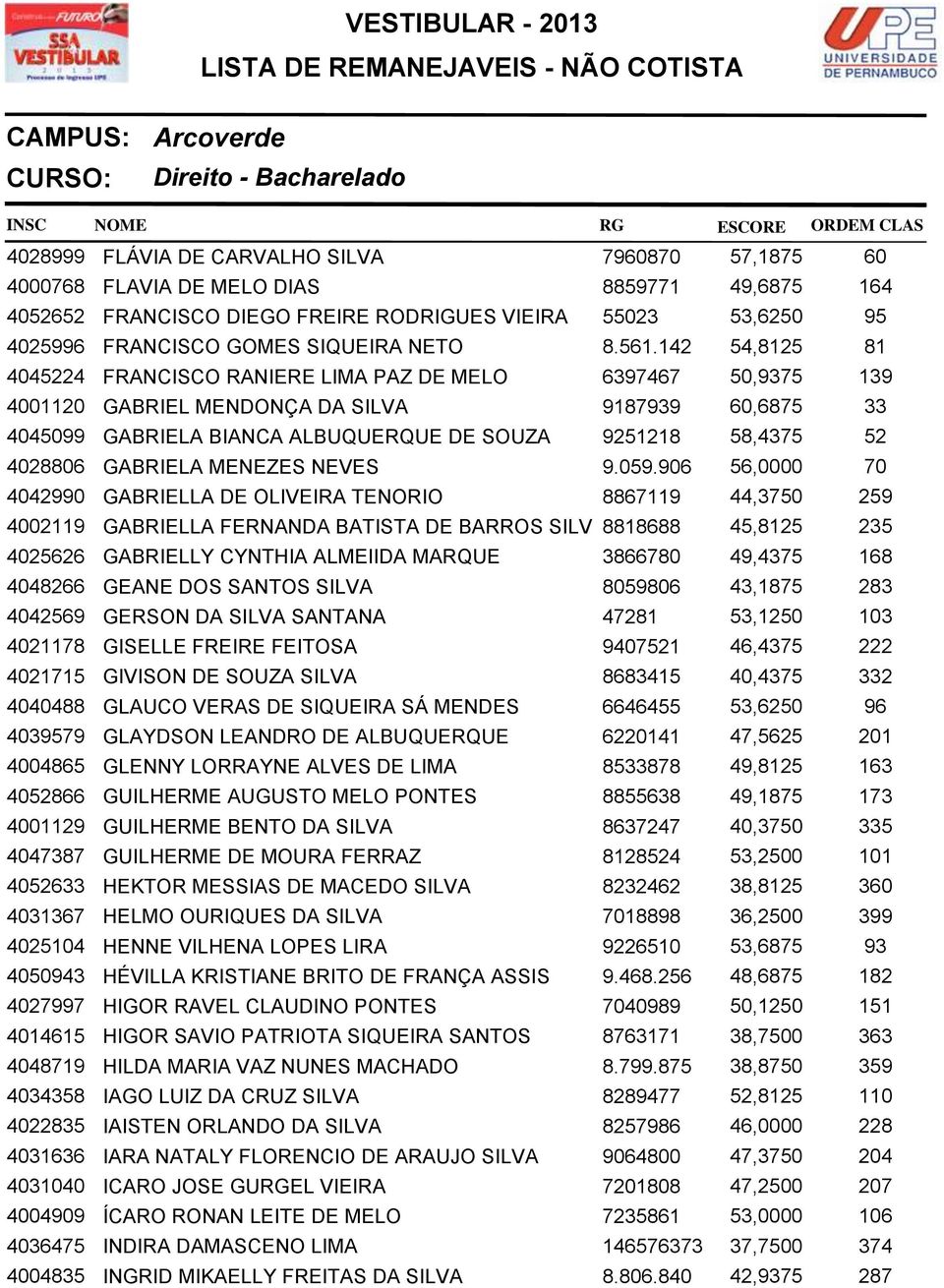 142 54,8125 81 4045224 FRANCISCO RANIERE LIMA PAZ DE MELO 6397467 50,9375 139 4001120 GABRIEL MENDONÇA DA SILVA 9187939 60,6875 33 4045099 GABRIELA BIANCA ALBUQUERQUE DE SOUZA 9251218 58,4375 52