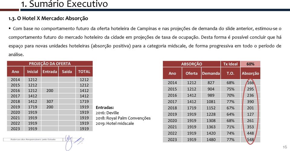 cidade em projeções de taxa de ocupação.