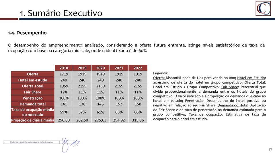 60%. 2018 2019 2020 2021 2022 Oferta 1719 1919 1919 1919 1919 Hotel em estudo 240 240 240 240 240 Oferta Total 1959 2159 2159 2159 2159 Fair Share 12% 11% 11% 11% 11% Penetração 100% 100% 100% 100%