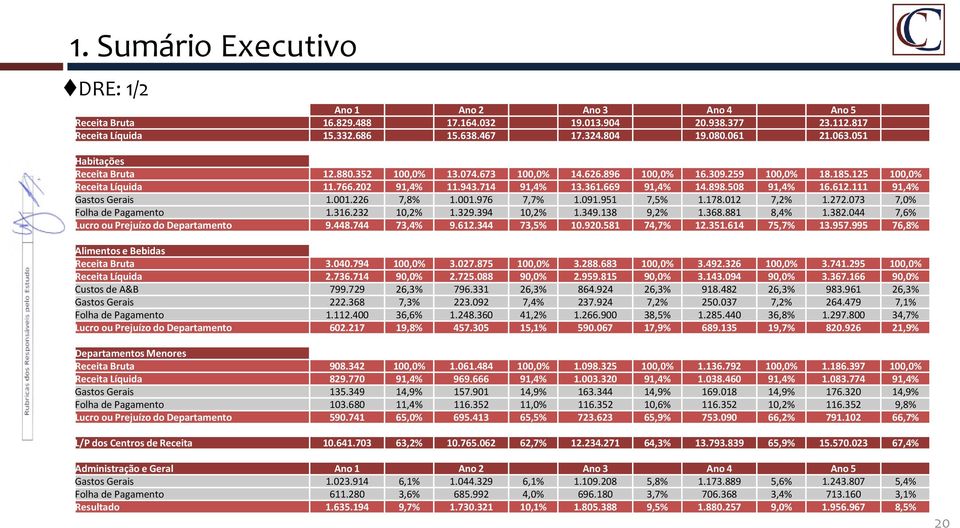 508 91,4% 16.612.111 91,4% Gastos Gerais 1.001.226 7,8% 1.001.976 7,7% 1.091.951 7,5% 1.178.012 7,2% 1.272.073 7,0% Folha de Pagamento 1.316.232 10,2% 1.329.394 10,2% 1.349.138 9,2% 1.368.881 8,4% 1.