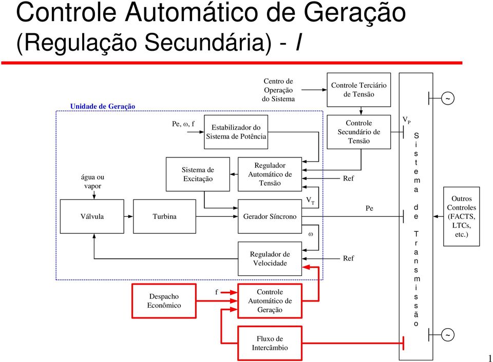 f Regulador Automático de Tensão Gerador Síncrono Regulador de Velocidade Controle Automático de Geração Fluxo de Intercâmbio V