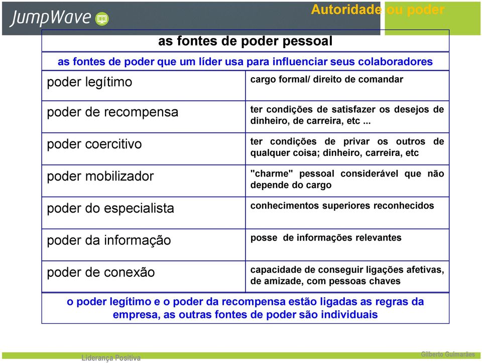 .. ter condições de privar os outros de qualquer coisa; dinheiro, carreira, etc "charme" pessoal considerável que não depende do cargo conhecimentos superiores reconhecidos posse de