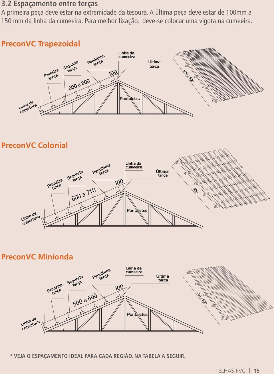 Para melhor fixação, deve-se colocar uma vigota na cumeeira.