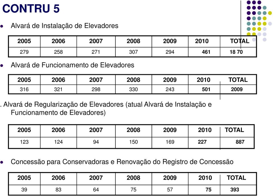 Alvará de Regularização de Elevadores (atual Alvará de Instalação e Funcionamento de Elevadores) 2005 2006 2007 2008 2009