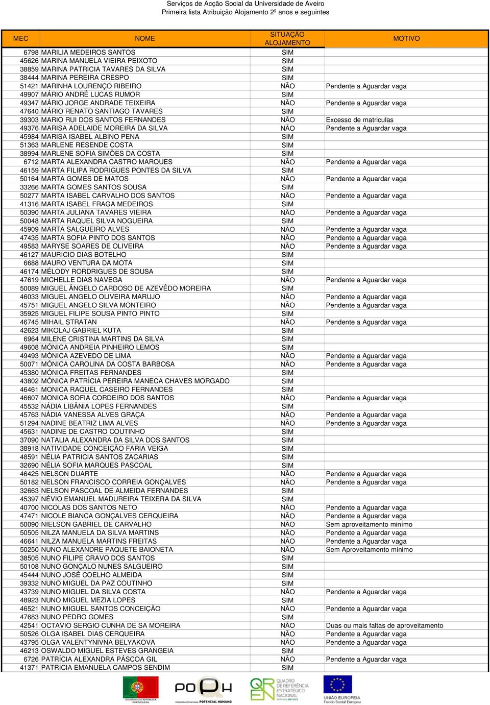 Excesso de matriculas 49376 MARISA ADELAIDE MOREIRA DA SILVA NÃO Pendente a Aguardar vaga 45984 MARISA ISABEL ALBINO PENA SIM 51363 MARLENE RESENDE COSTA SIM 38994 MARLENE SOFIA SIMÕES DA COSTA SIM