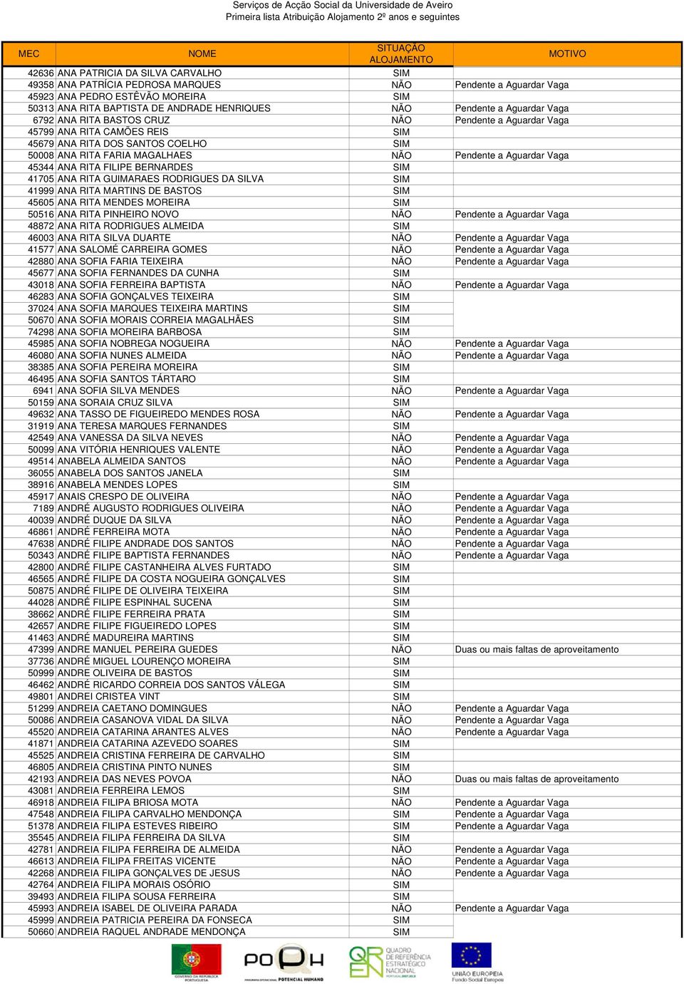 45344 ANA RITA FILIPE BERNARDES SIM 41705 ANA RITA GUIMARAES RODRIGUES DA SILVA SIM 41999 ANA RITA MARTINS DE BASTOS SIM 45605 ANA RITA MENDES MOREIRA SIM 50516 ANA RITA PINHEIRO NOVO NÃO Pendente a