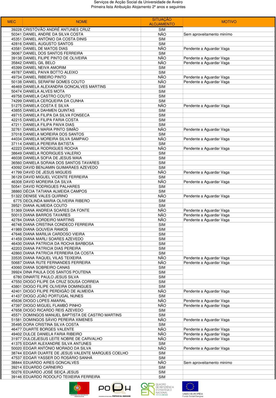DANIEL NEIVA AMORIM SIM 49787 DANIEL PAIVA BOTTO ALEIXO SIM 49734 DANIEL RIBEIRO PINTO NÃO Pendente a Aguardar Vaga 50138 DANIEL SERAFIM GOMES COUTO NÃO Pendente a Aguardar Vaga 46469 DANIELA