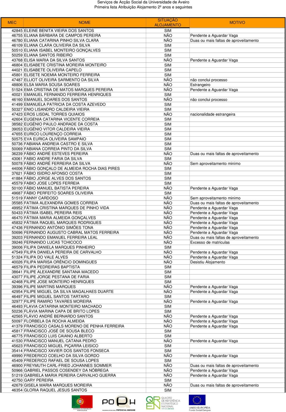 MOREIRA MONTEIRO SIM 44021 ELISABETE OLIVEIRA CAPELO SIM 45801 ELISETE NOEMIA MONTEIRO FERREIRA SIM 47487 ELLIOT OLIVEIRA SARMENTO DA SILVA NÃO não conclui processo 48806 ELSA MARIA SOUSA SOARES NÃO