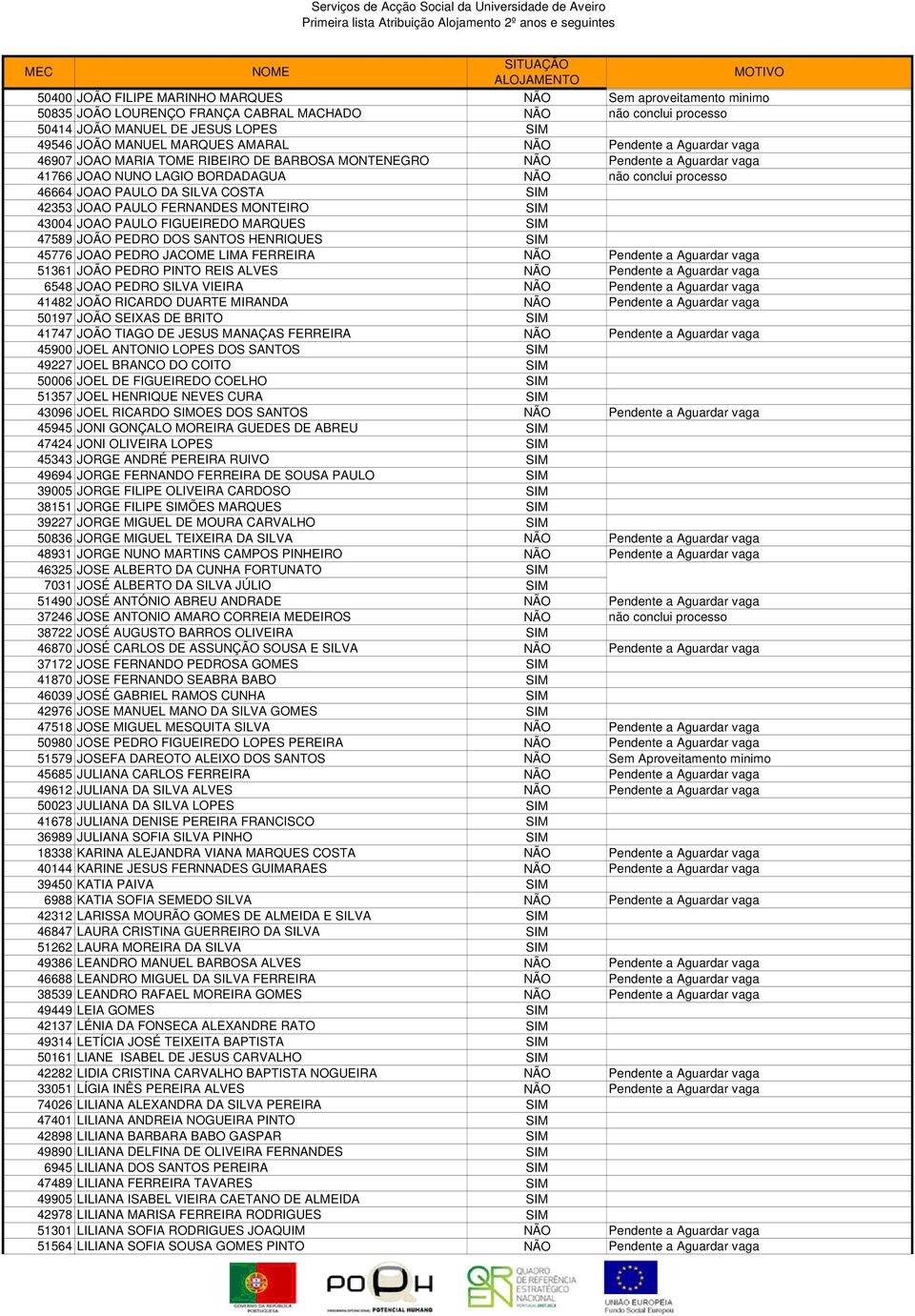 SILVA COSTA SIM 42353 JOAO PAULO FERNANDES MONTEIRO SIM 43004 JOAO PAULO FIGUEIREDO MARQUES SIM 47589 JOÃO PEDRO DOS SANTOS HENRIQUES SIM 45776 JOAO PEDRO JACOME LIMA FERREIRA NÃO Pendente a Aguardar