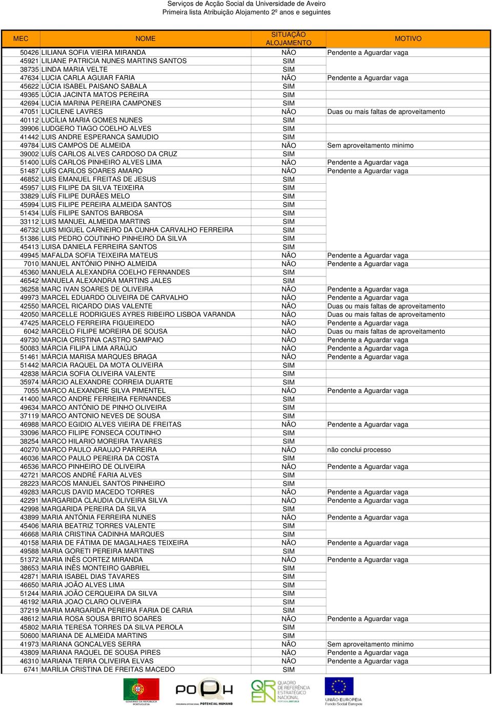 GOMES NUNES SIM 39906 LUDGERO TIAGO COELHO ALVES SIM 41442 LUIS ANDRE ESPERANCA SAMUDIO SIM 49784 LUIS CAMPOS DE ALMEIDA NÃO Sem aproveitamento minimo 39002 LUÍS CARLOS ALVES CARDOSO DA CRUZ SIM