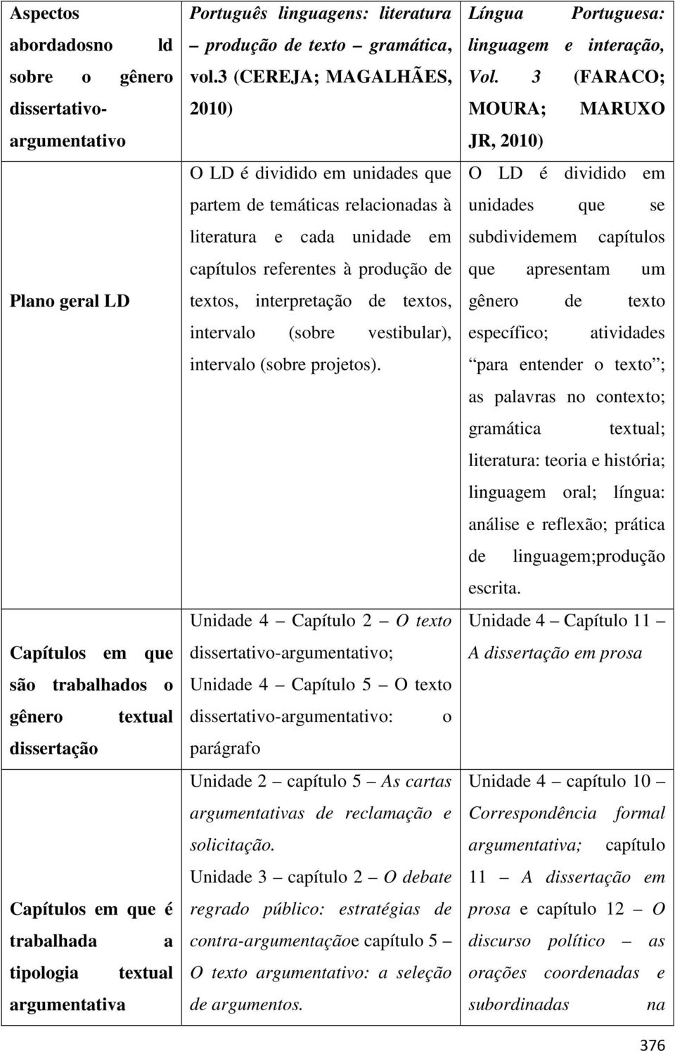 3 (CEREJA; MAGALHÃES, 2010) O LD é dividido em unidades que partem de temáticas relacionadas à literatura e cada unidade em capítulos referentes à produção de textos, interpretação de textos,