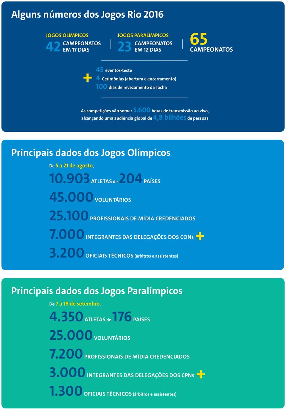 600 horas de transmissão ao vivo, alcançando uma audiência global de 4,8 bilhões de pessoas Principais dados dos Jogos Olímpicos De 5 a 21 de agosto, 10.903 ATLETAS de 204 PAÍSES 45.