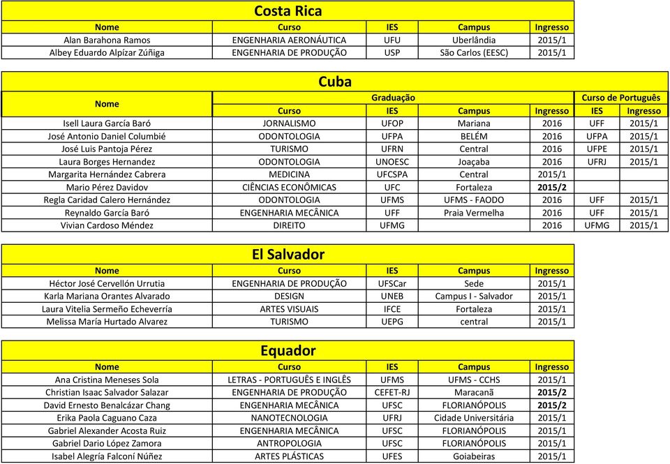 Hernandez ODONTOLOGIA UNOESC Joaçaba 2016 UFRJ 2015/1 Margarita Hernández Cabrera MEDICINA UFCSPA Central 2015/1 Mario Pérez Davidov CIÊNCIAS ECONÔMICAS UFC Fortaleza 2015/2 Regla Caridad Calero