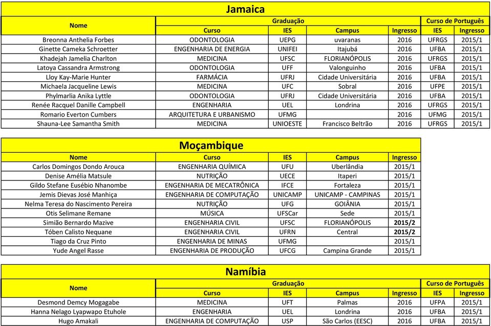 Lewis MEDICINA UFC Sobral 2016 UFPE 2015/1 Phylmarlia Anika Lyttle ODONTOLOGIA UFRJ Cidade Universitária 2016 UFBA 2015/1 Renée Racquel Danille Campbell ENGENHARIA UEL Londrina 2016 UFRGS 2015/1