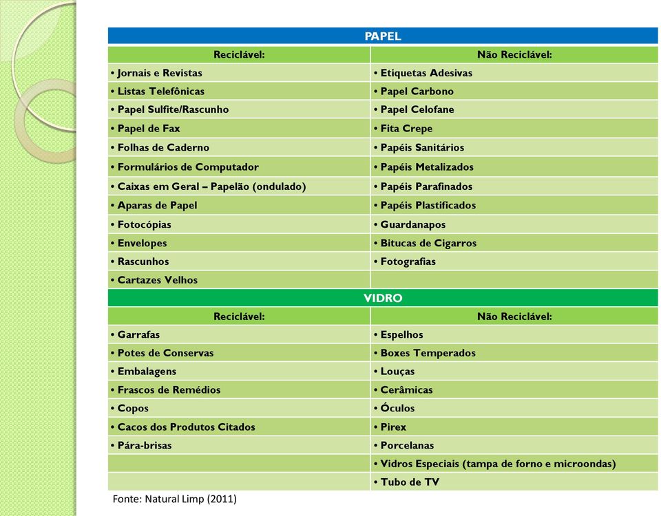 Natural Limp (2011) PAPEL Não Reciclável: Etiquetas Adesivas Papel Carbono Papel Celofane Fita Crepe Papéis Sanitários Papéis Metalizados Papéis Parafinados Papéis Plastificados