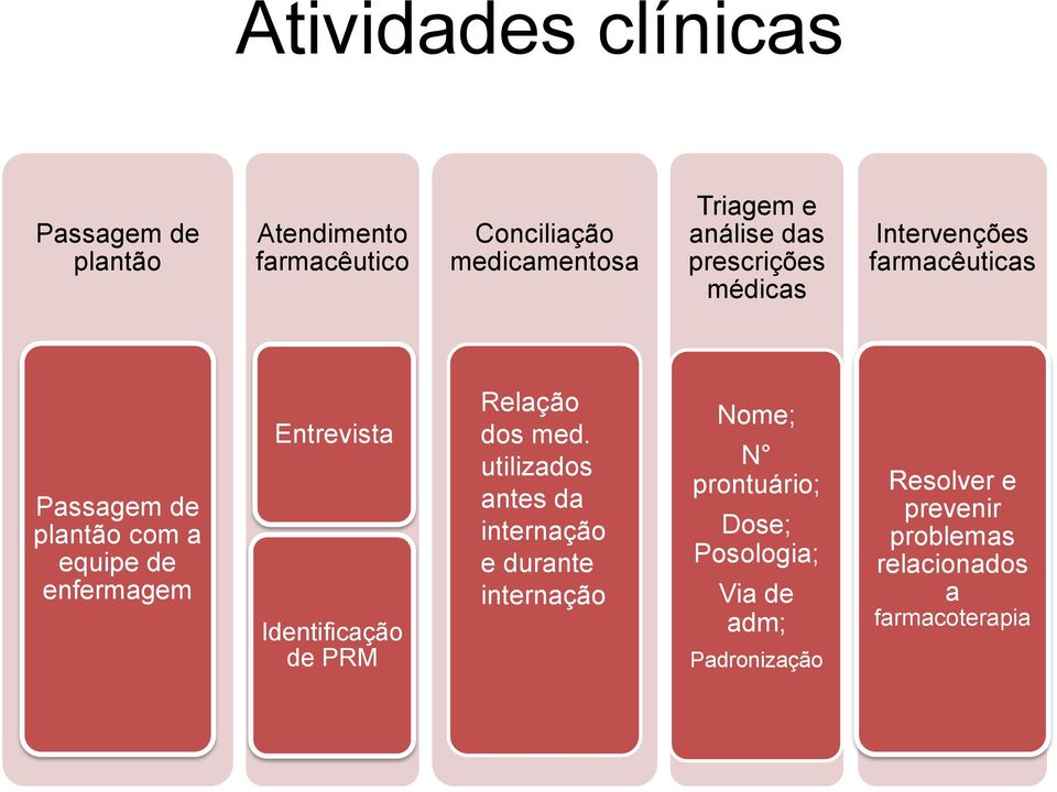 Entrevista Identificação de PRM Relação dos med.