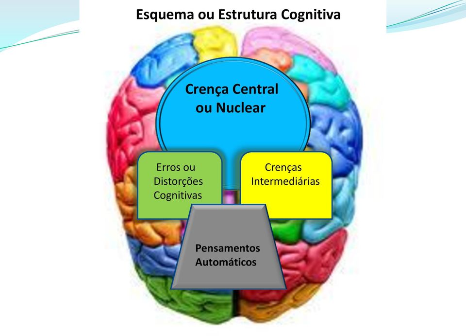 ou Distorções Cognitivas Crenças