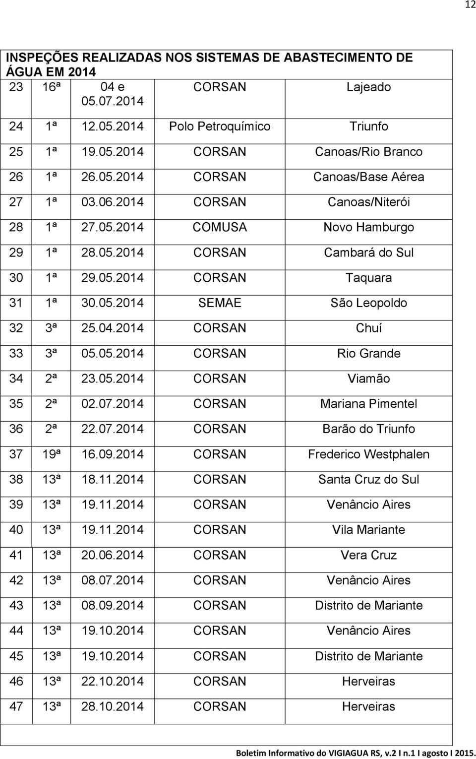 04.2014 CORSAN Chuí 33 3ª 05.05.2014 CORSAN Rio Grande 34 2ª 23.05.2014 CORSAN Viamão 35 2ª 02.07.2014 CORSAN Mariana Pimentel 36 2ª 22.07.2014 CORSAN Barão do Triunfo 37 19ª 16.09.