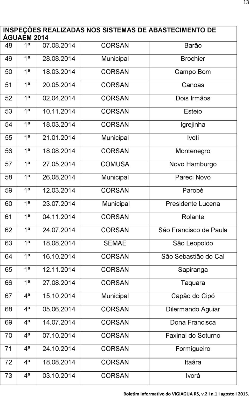 2014 COMUSA Novo Hamburgo 58 1ª 26.08.2014 Municipal Pareci Novo 59 1ª 12.03.2014 CORSAN Parobé 60 1ª 23.07.2014 Municipal Presidente Lucena 61 1ª 04.11.2014 CORSAN Rolante 62 1ª 24.07.2014 CORSAN São Francisco de Paula 63 1ª 18.