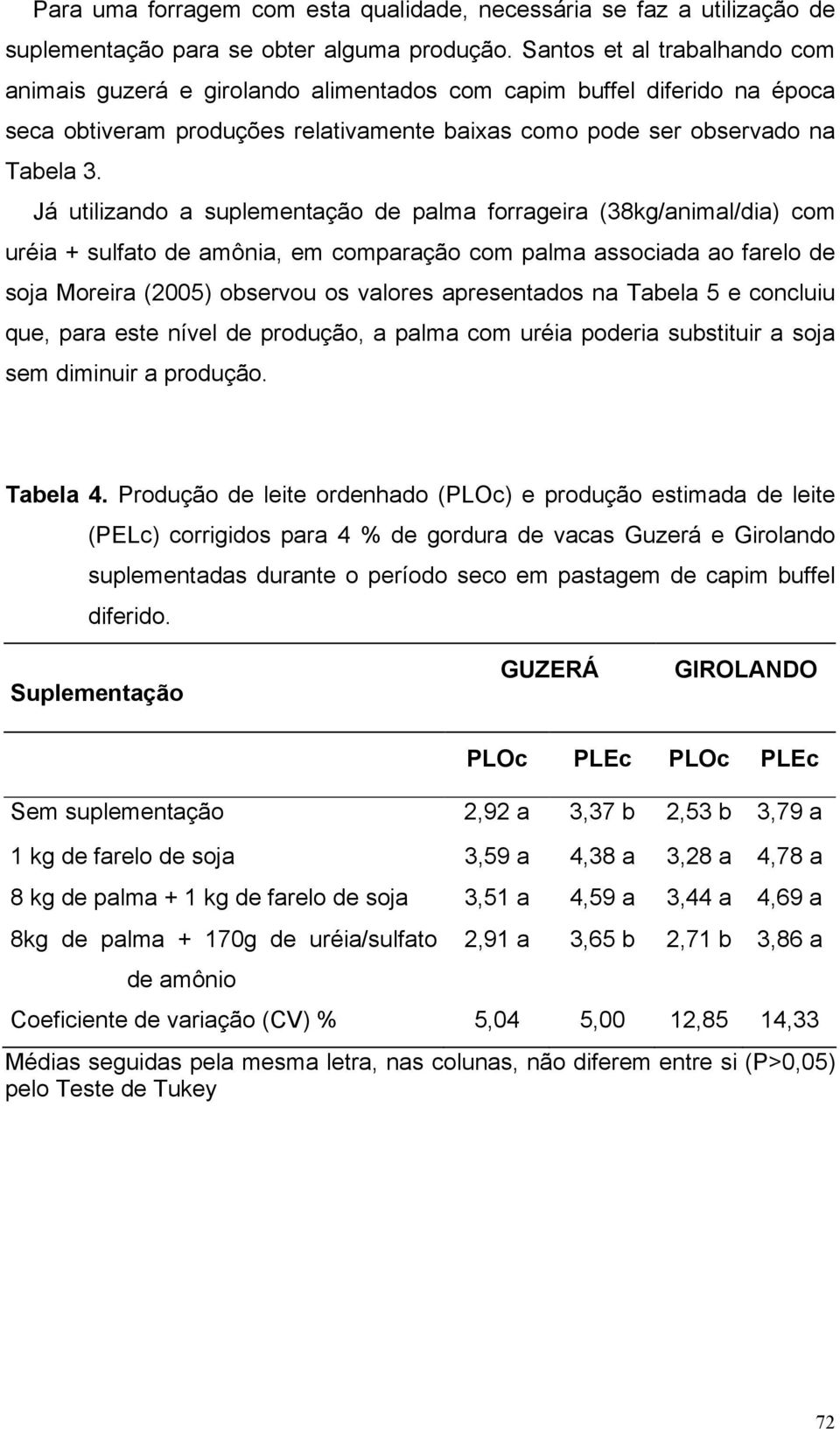 Já utilizando a suplementação de palma forrageira (38kg/animal/dia) com uréia + sulfato de amônia, em comparação com palma associada ao farelo de soja Moreira (2005) observou os valores apresentados