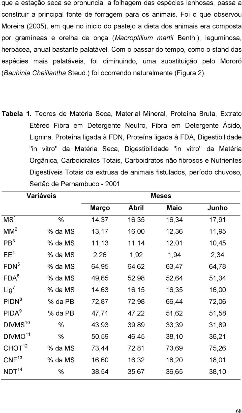 ), leguminosa, herbácea, anual bastante palatável. Com o passar do tempo, como o stand das espécies mais palatáveis, foi diminuindo, uma substituição pelo Mororó (Bauhinia Cheillantha Steud.