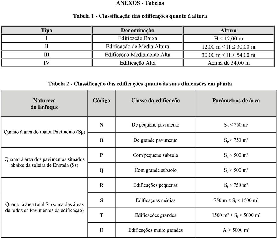 área do maior Pavimento (Sp) Quanto à área dos pavimentos situados abaixo da soleira de Entrada (Ss) N De pequeno pavimento S p < 750 m² O De grande pavimento S p > 750 m² P Com pequeno subsolo S s <