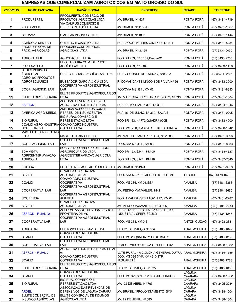 AV: BRASIL Nº 1895 PONTA PORÃ (67) 3431-1144 4 SEMEAR OUTEIRO E GAZOTO LTDA RUA DIOGO TORRES GIMENEZ, Nº 311 PONTA PORÃ (67) 3431-5254 PRODUZIR COM. DE PRODUZIR COM. DE PROD. 5 PROD. S S LTDA AV.