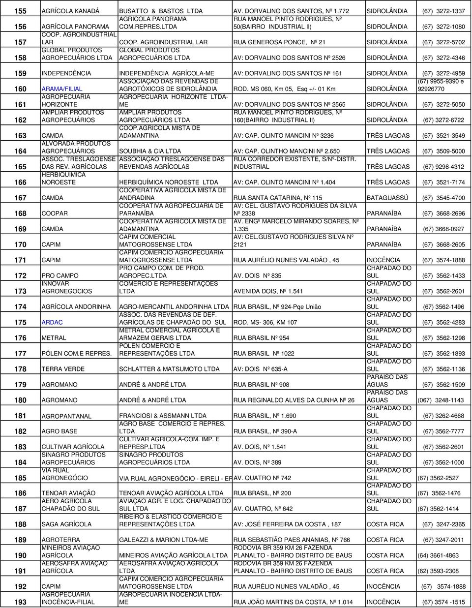 AGROINDUSTRIAL LAR RUA GENEROSA PONCE, Nº 21 SIDROLÂNDIA (67) 3272-5702 158 GLOBAL PRODUTOS LTDA GLOBAL PRODUTOS LTDA AV: DORVALINO DOS SANTOS Nº 2526 SIDROLÂNDIA (67) 3272-4346 159 INDEPENDÊNCIA