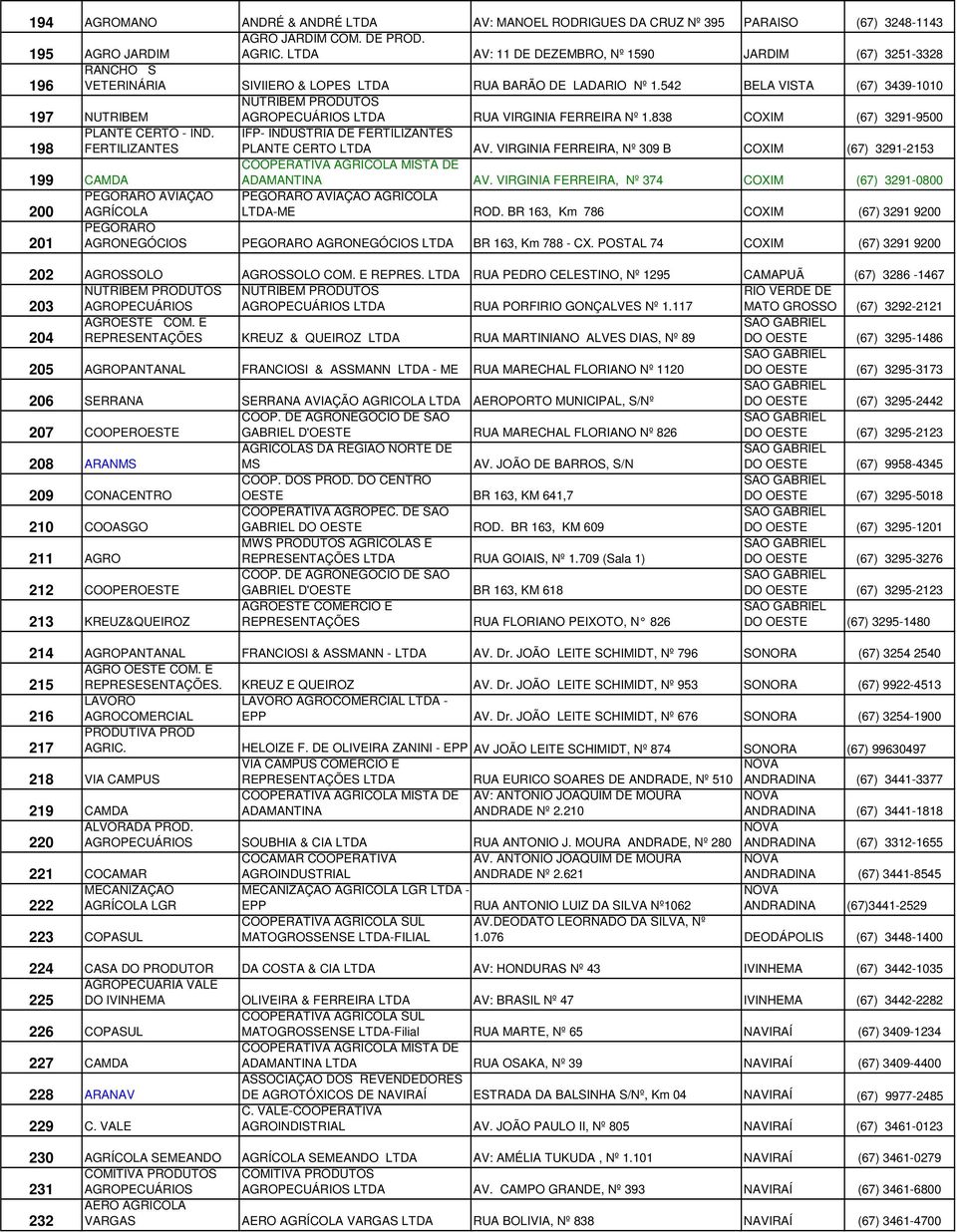542 BELA VISTA (67) 3439-1010 197 NUTRIBEM NUTRIBEM PRODUTOS LTDA RUA VIRGINIA FERREIRA Nº 1.838 COXIM (67) 3291-9500 198 PLANTE CERTO - IND.