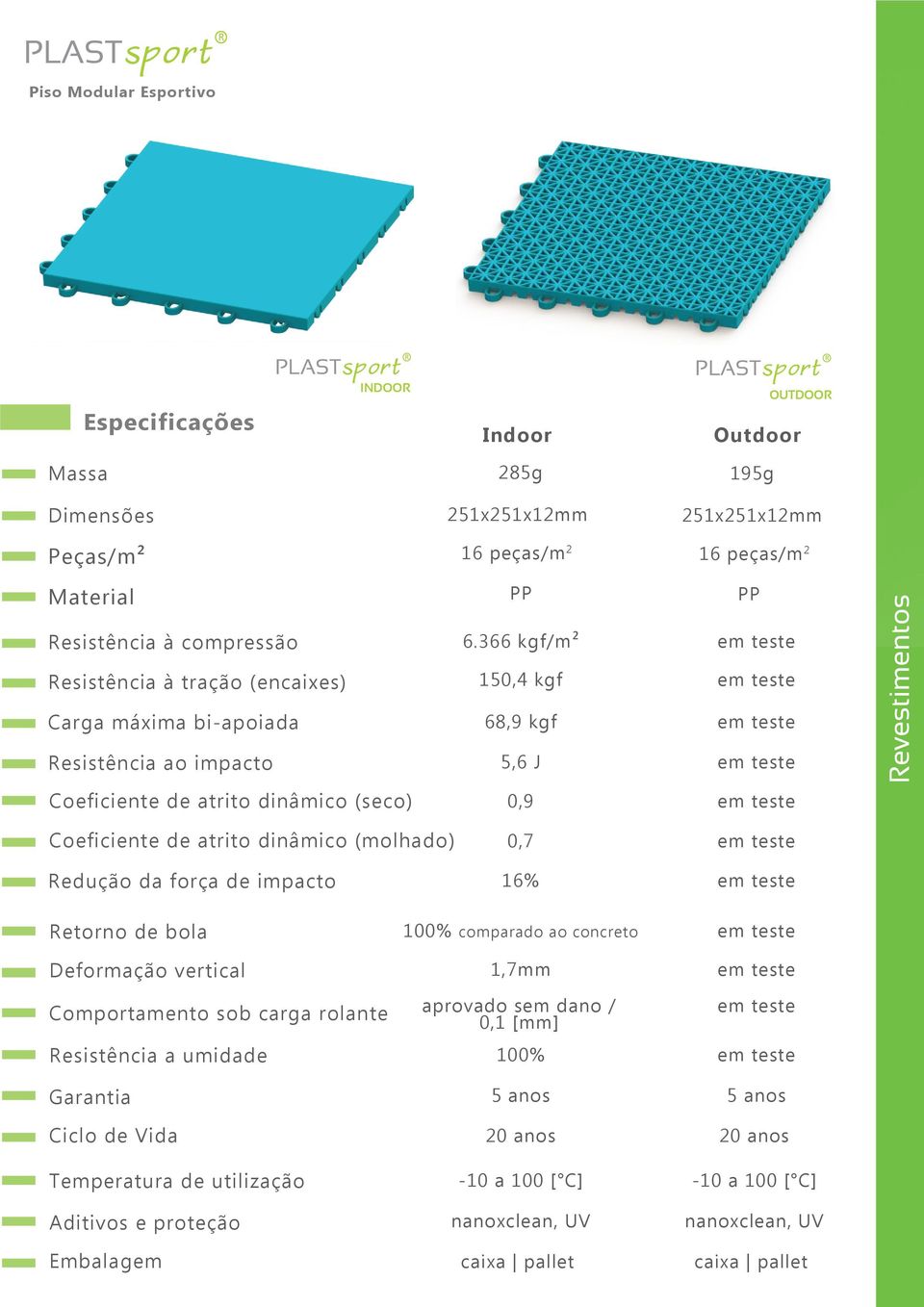 366 kgf/m² 150,4 kgf 68,9 kgf 5,6 J PP Revestimentos Coeficiente de atrito dinâmico (seco) 0,9 Coeficiente de atrito dinâmico (molhado) 0,7 Redução da força de impacto 16% Retorno de bola