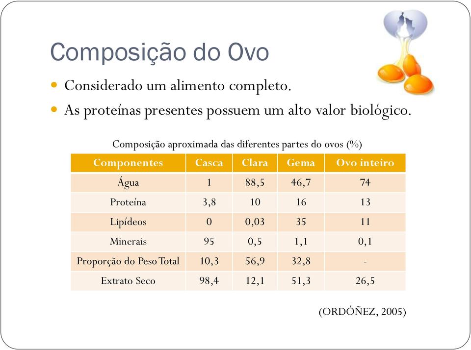 Composição aproximada das diferentes partes do ovos (%) Componentes Casca Clara Gema Ovo