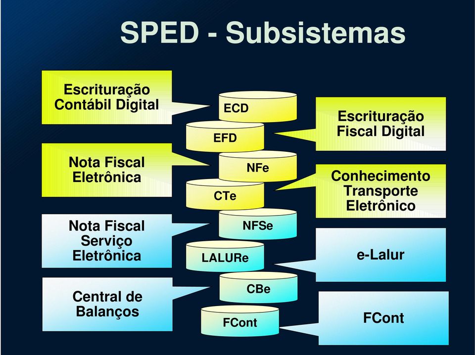 Digital Conhecimento Transporte Eletrônico Nota Fiscal NFSe