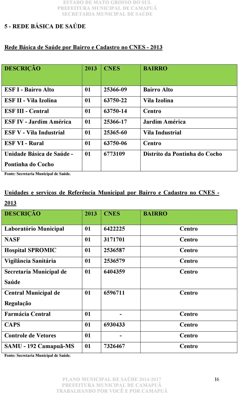 Centro Unidade Básica de Saúde - Pontinha do Cocho 01 6773109 Distrito da Pontinha do Cocho Fonte: Secretaria Municipal de Saúde.