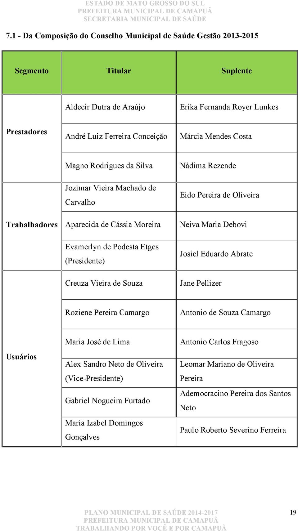 Etges (Presidente) Creuza Vieira de Souza Josiel Eduardo Abrate Jane Pellizer Roziene Pereira Camargo Antonio de Souza Camargo Usuários Maria José de Lima Alex Sandro Neto de Oliveira