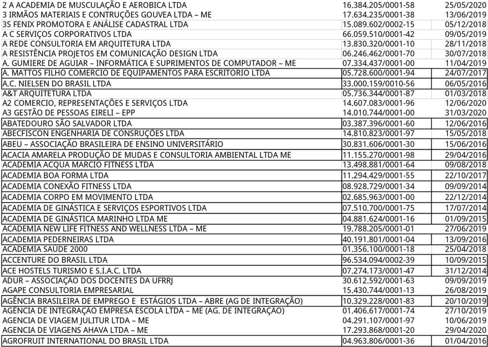 320/0001-10 28/11/2018 A RESISTÊNCIA PROJETOS EM COMUNICAÇÃO DESIGN LTDA 06.246.462/0001-70 30/07/2018 A. GUMIERE DE AGUIAR INFORMÁTICA E SUPRIMENTOS DE COMPUTADOR ME 07.334.437/0001-00 11/04/2019 A.