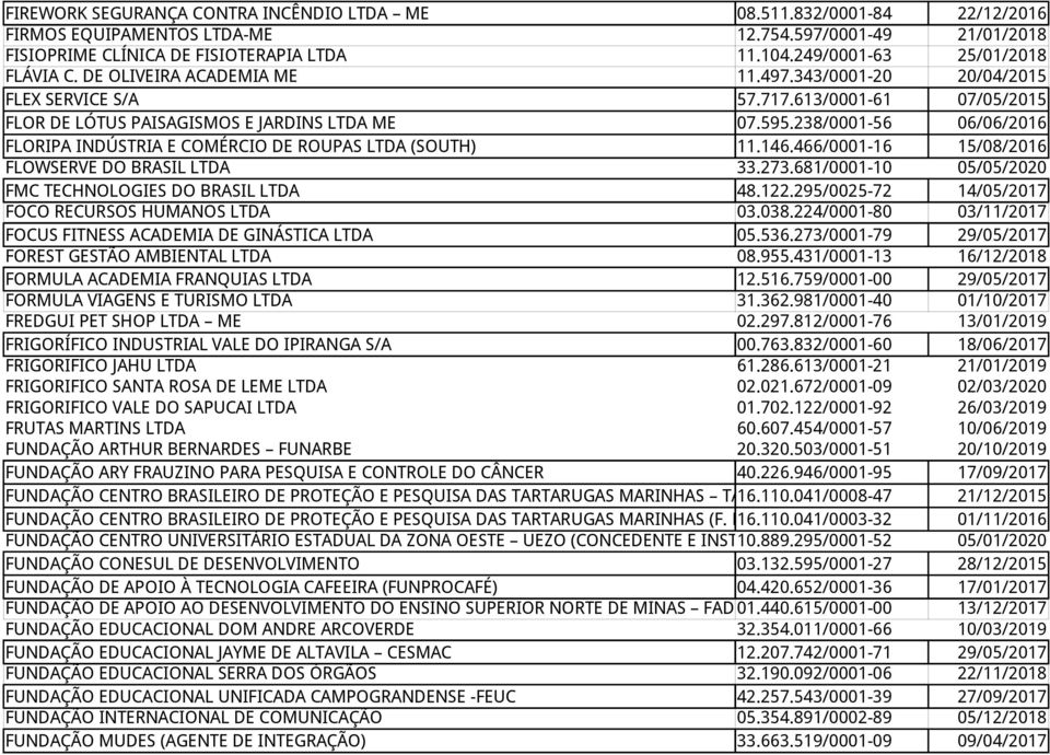 238/0001-56 06/06/2016 FLORIPA INDÚSTRIA E COMÉRCIO DE ROUPAS LTDA (SOUTH) 11.146.466/0001-16 15/08/2016 FLOWSERVE DO BRASIL LTDA 33.273.681/0001-10 05/05/2020 FMC TECHNOLOGIES DO BRASIL LTDA 48.122.