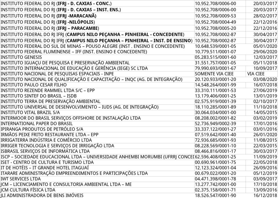 10.952.708/0006-00 20/03/2017 10.952.708/0006-00 20/03/2017 10.952.708/0009-53 28/02/2017 10.952.708/0004-49 22/12/2016 10.952.708/0005-20 22/12/2016 10.952.708/0002-87 30/04/2017 10.952.708/0002-87 30/04/2017 INSTITUTO FEDERAL DO RJ IFRJ (CAMPUS NILO PEÇANHA PINHEIRAL INST.