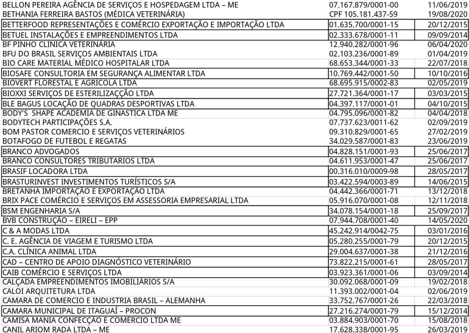 678/0001-11 09/09/2014 BF PINHO CLINICA VETERINÁRIA 12.940.282/0001-96 06/04/2020 BFU DO BRASIL SERVIÇOS AMBIENTAIS LTDA 02.103.236/0001-89 01/04/2019 BIO CARE MATERIAL MÉDICO HOSPITALAR LTDA 68.653.