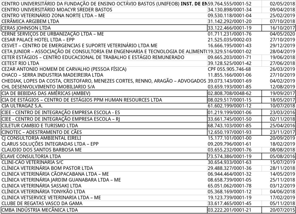 466/0001-19 16/10/2017 CERNE SERVIÇOS DE URBANIZAÇÃO LTDA ME 01.711.231/0001-76 04/05/2020 CESAR PALACE HOTEL LTDA EPP 21.525.