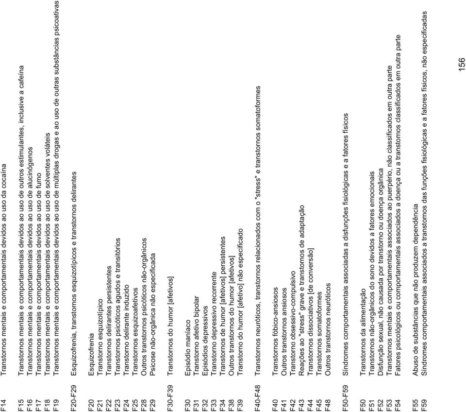 Transtornos mentais e comportamentais devidos ao uso de múltiplas drogas e ao uso de outras substâncias psicoativas F20-F29 Esquizofrenia, transtornos esquizotípicos e transtornos delirantes F20